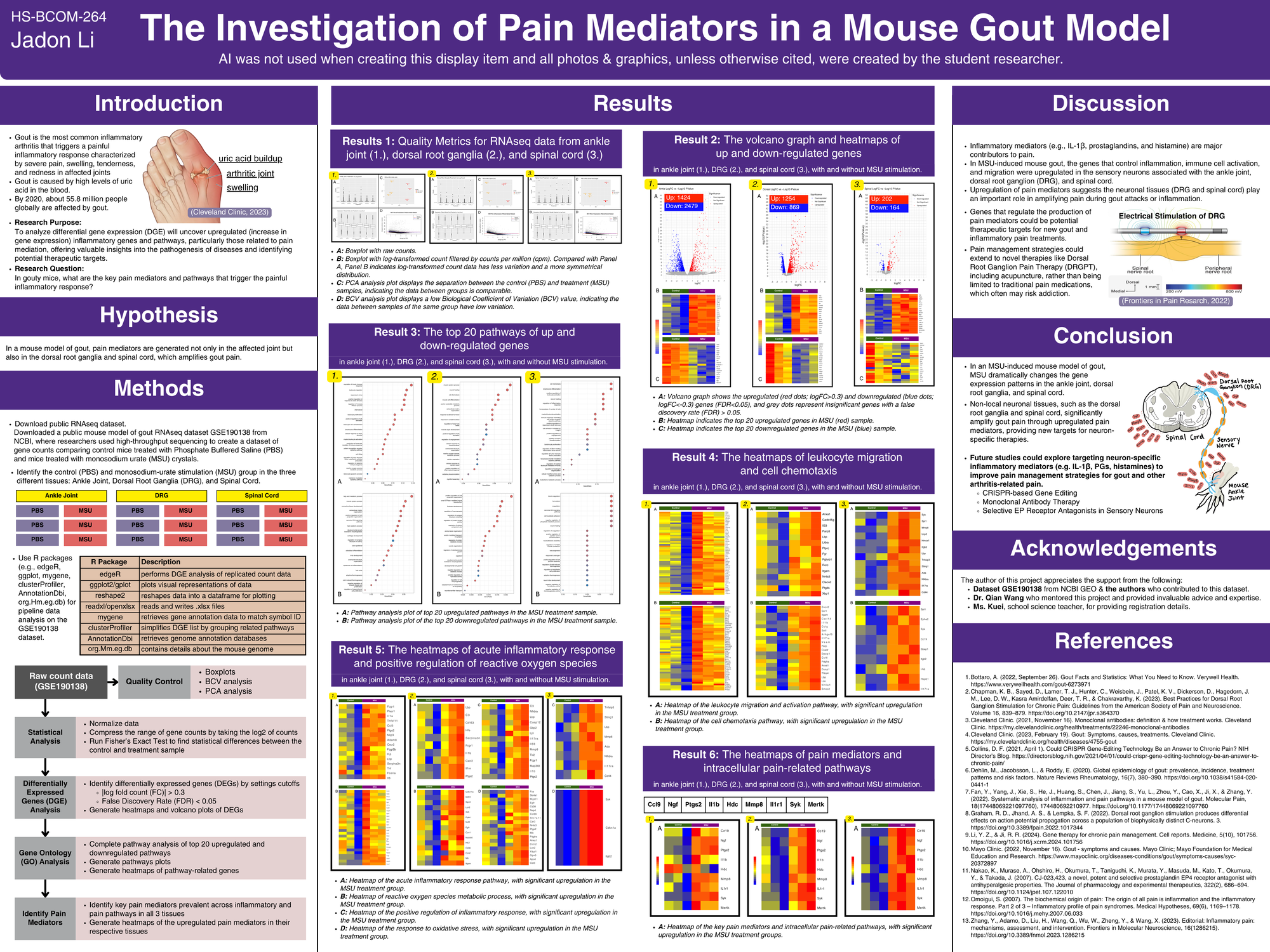 Jadon Li's ACSEF science-fair poster: The Investigation of Pain Mediators in a Mouse Gout Model